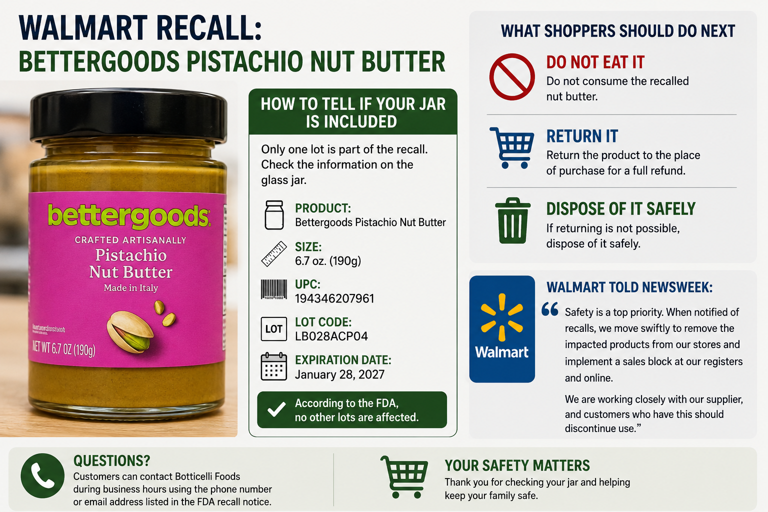 The FDA said only one lot of Bettergoods Pistachio Nut Butter is included in the recall. Consumers are urged to check the product's size, UPC, lot code, and expiration date, avoid eating the recalled nut butter, and return it to the place of purchase for a full refund or dispose of it safely. | Source: ChatGPT