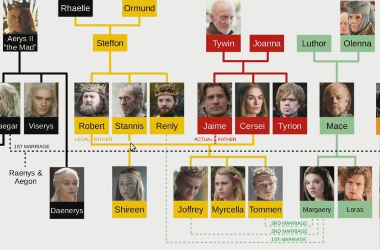 Game Of Thrones Family Tree Sheds Light On The Story Development