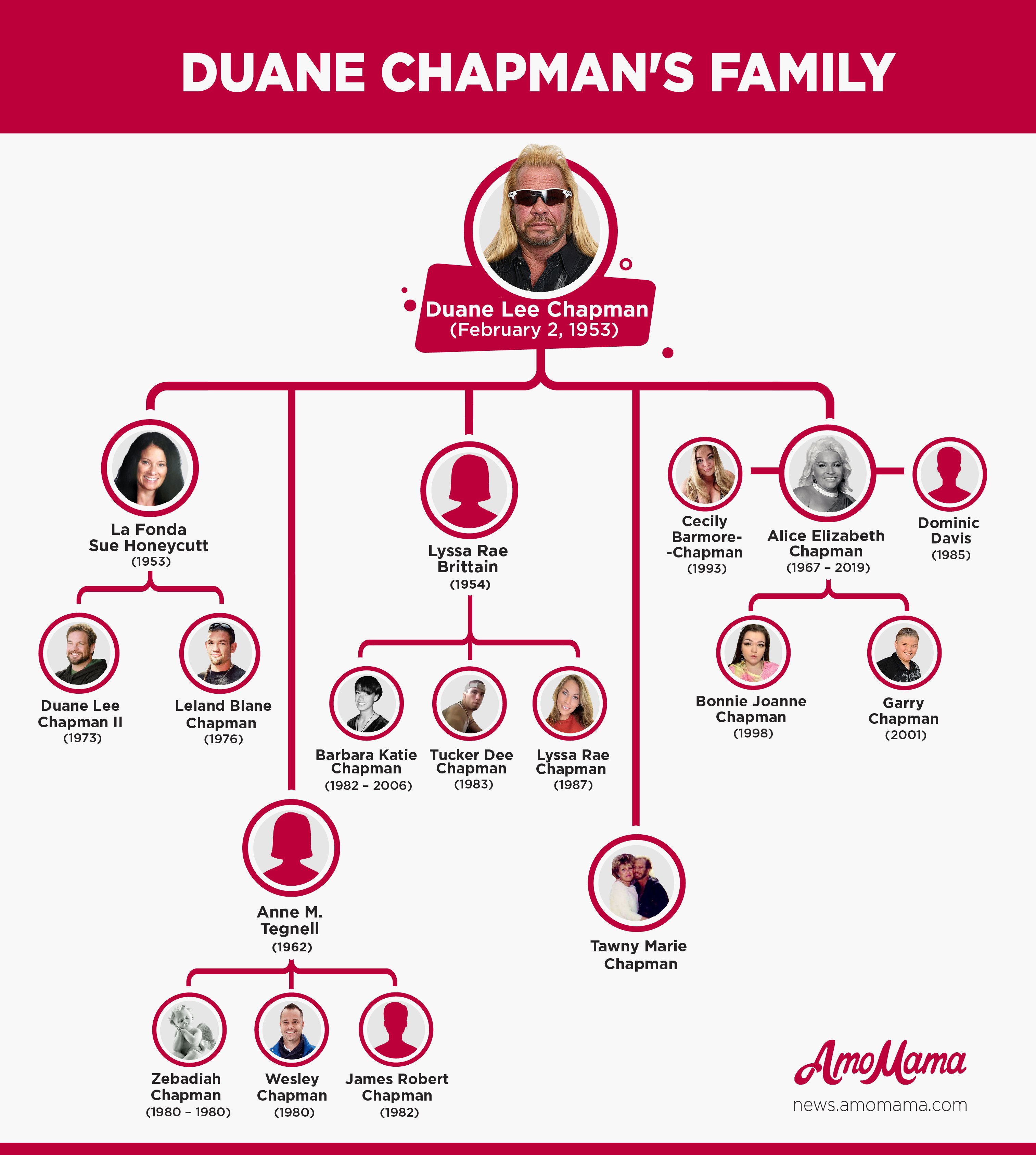 Duane 'Dog' Chapman's Five Wives and Twelve Children / amomama.com