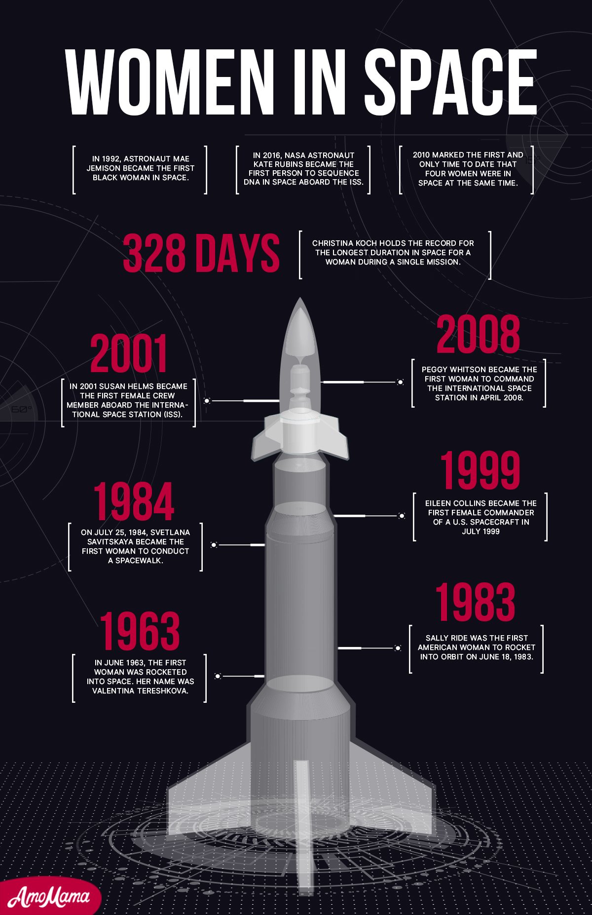 Timeline of women in space | Source: Amomedia 