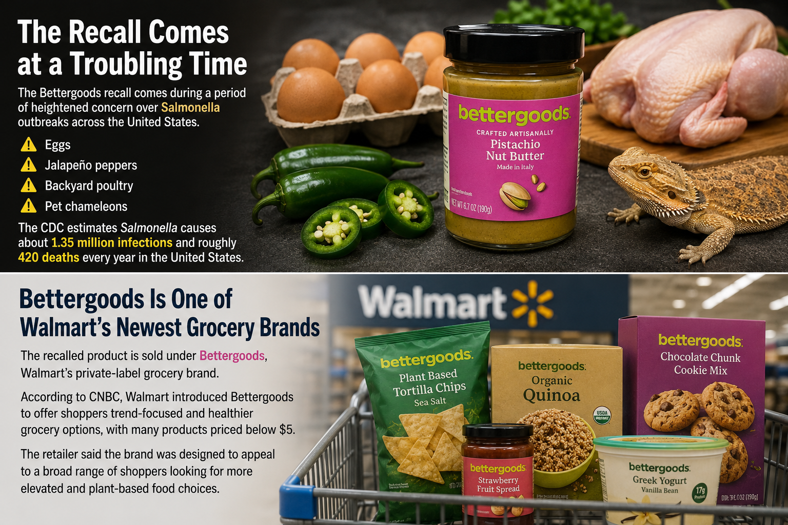 he Bettergoods Pistachio Nut Butter recall comes as the United States continues to battle multiple Salmonella outbreaks linked to foods and animals. Bettergoods is Walmart's private-label grocery brand, introduced in 2024 to offer shoppers more trend-focused and healthier food options. | Source: ChatGPT