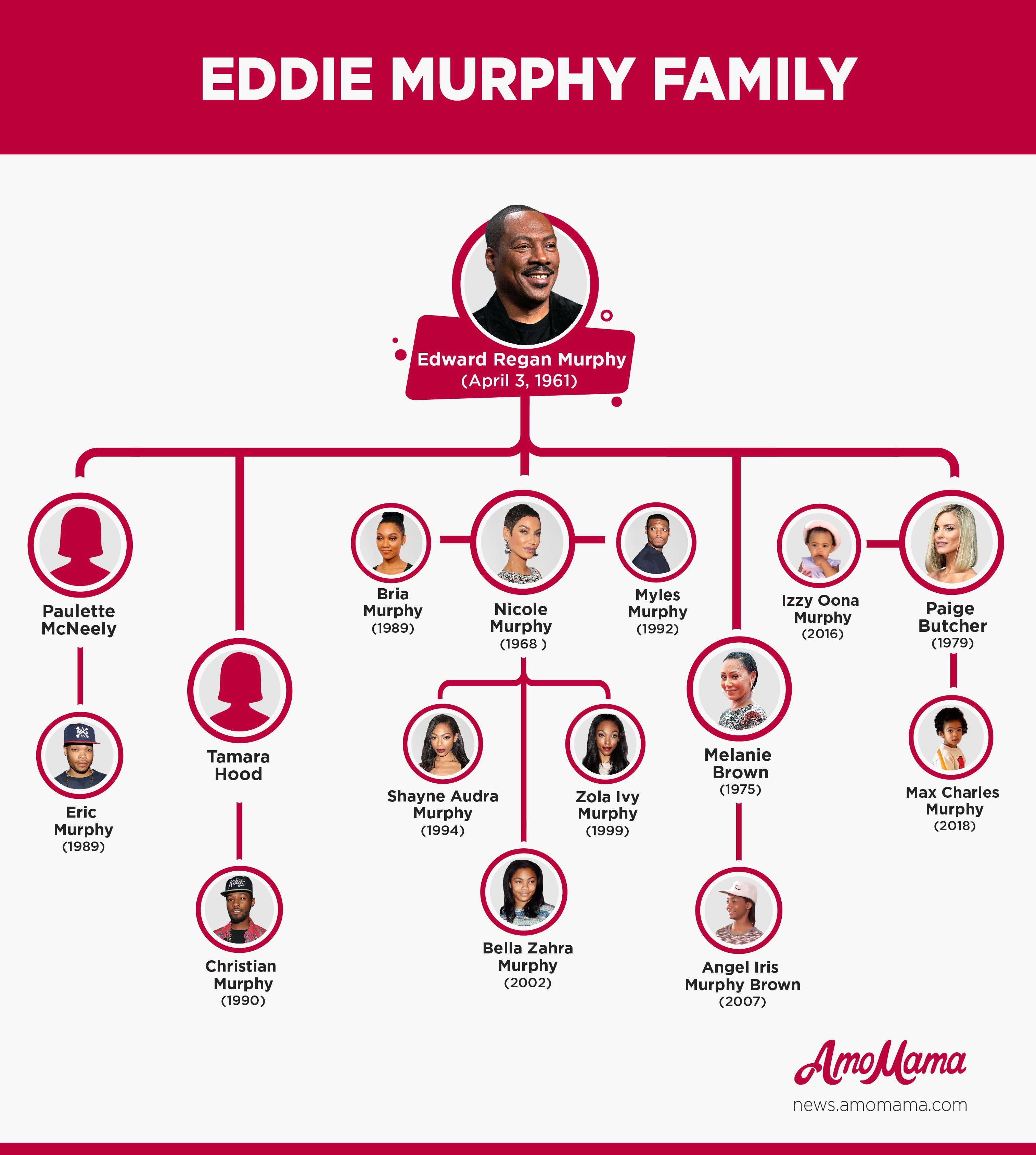 Eddie Murphy Family Tree / amomama.com